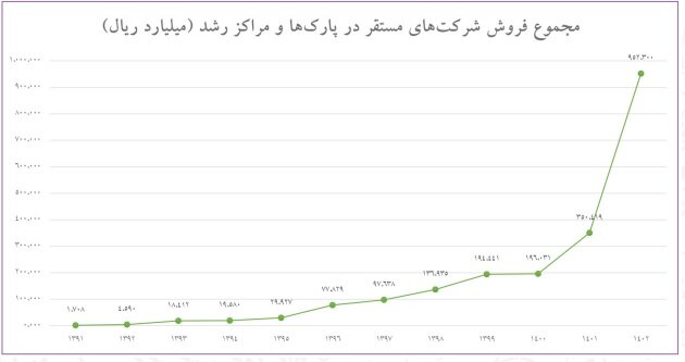 صادرات ۴۸۰ میلیون دلاری پارک‌ها در سال گذشته/فروش الکترونیکی ۷۳۱۱ محصول دانش‌بنیان