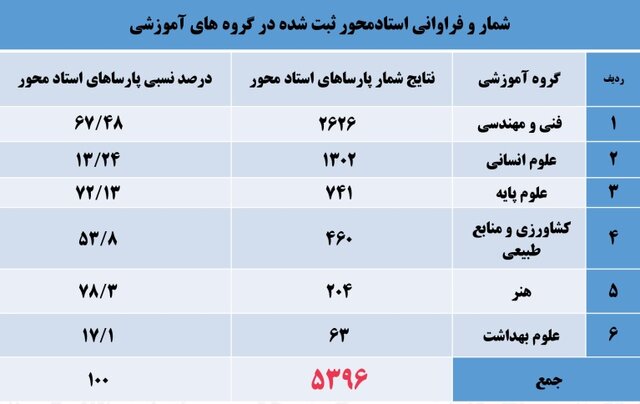 صادرات ۴۸۰ میلیون دلاری پارک‌ها در سال گذشته/فروش الکترونیکی ۷۳۱۱ محصول دانش‌بنیان