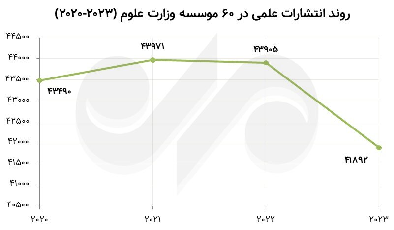 فراز و فرود انتشارات علمی در دانشگاه‌ها/مشکل کجاست، راهکار چیست؟