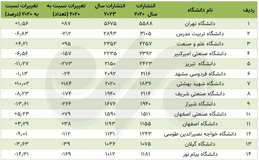 فراز و فرود انتشارات علمی در دانشگاه‌ها/مشکل کجاست، راهکار چیست؟