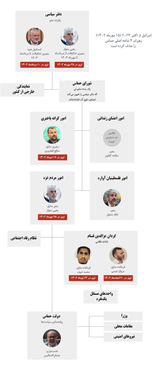 نقشه تصویری رهبران باقیمانده حماس برای جایگزینی سنوار