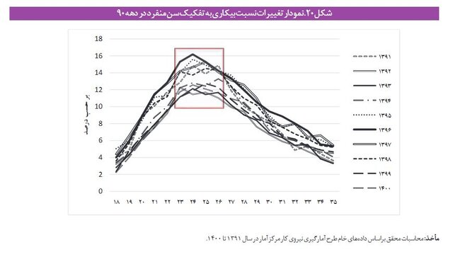 درد «مدرک گرایی» و بیکاران «باسواد»