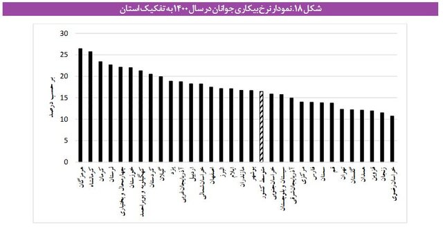 درد «مدرک گرایی» و بیکاران «باسواد»