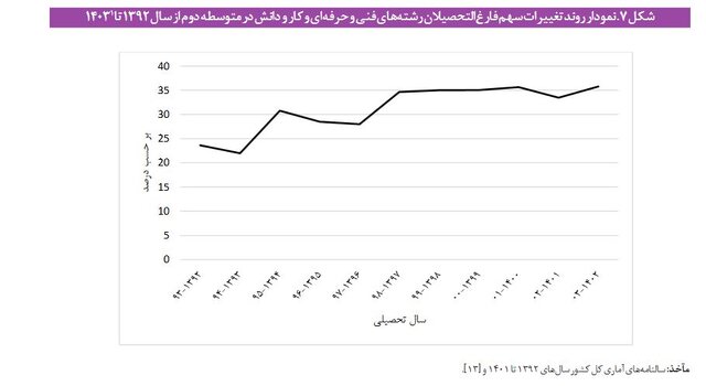 درد «مدرک گرایی» و بیکاران «باسواد»